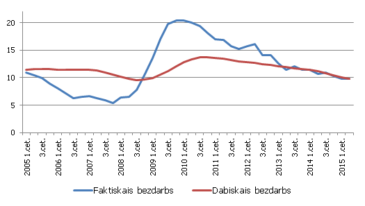 Faktiskais un dabiskais bezdarbs Latvijā Faktiskais un dabiskais bezdarbs Latvijā