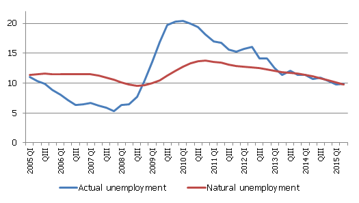 Actual and natural unemployment in Latvia 