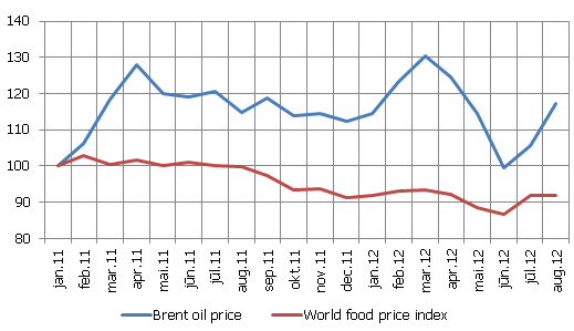 World oil and food price indexes