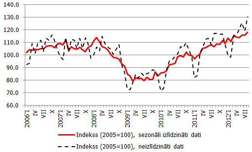Apstrādes rūpniecības saražotās produkcijas apjoma indeksa dinamika Apstrādes rūpniecības saražotās produkcijas apjoma indeksa dinamika, (2005=100)