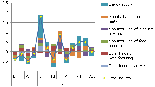 Contribution by branch to the monthly rise in producer prices (for the domestic market)