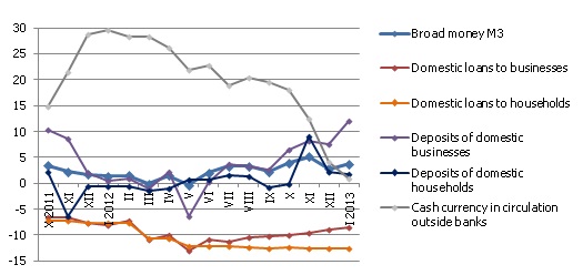 Changes in money indicators