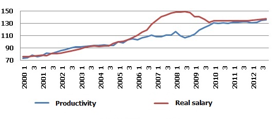 Real salary and productivity index (I Q2005  = 100)