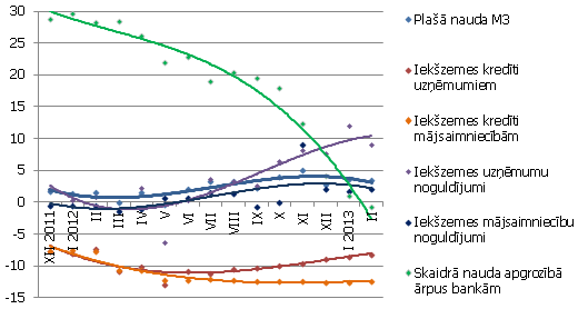 Atsevišķu naudas rādītāju gada pārmaiņas Naudas rādītāju gada pārmaiņas