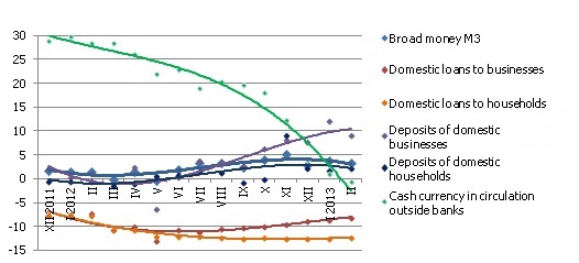 Annual change in some money indicators