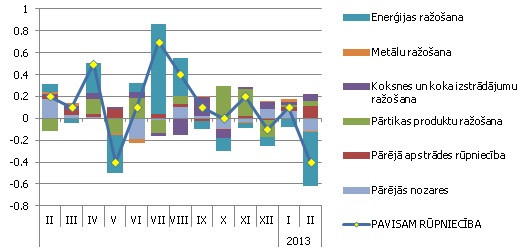 Atsevišķu nozaru devums ražotāju cenu indeksa mēneša pārmaiņās iekšzemes tirgum ražotajai produkcijai Atsevišķu nozaru devums ražotāju cenu indeksa mēneša pārmaiņās iekšzemes tirgum ražotajai produkcijai