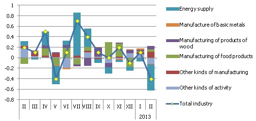 Contribution of main kinds of economic activity to the m-o-m growth of PPI for production sold on domestic market