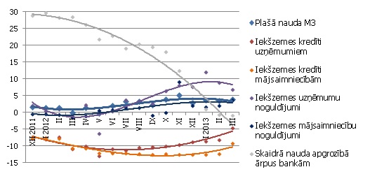 Atsevišķu naudas rādītāju gada pārmaiņas (%) Atsevišķu naudas rādītāju gada pārmaiņas (%)