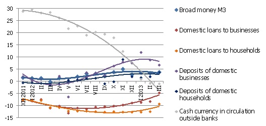 Annual change in some money indicators (%)