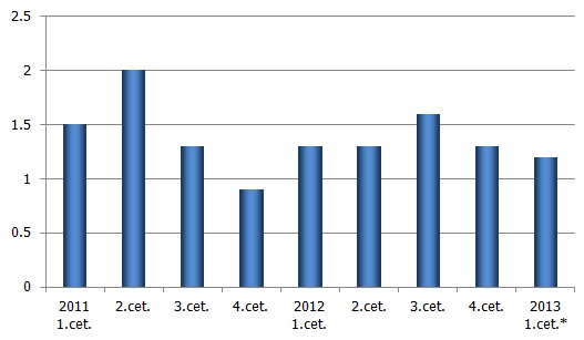 IKP pieaugums (pret iepriekšējo ceturksni, salīdzināmās cenās, sezonāli izlīdzināti dati) IKP pieaugums (pret iepriekšējo ceturksni, salīdzināmās cenās, sezonāli izlīdzināti dati)
