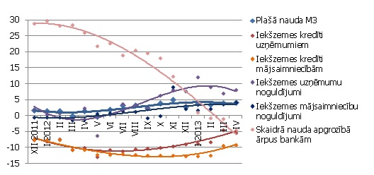 Atsevišķu naudas rādītāju gada pārmaiņas (%) Atsevišķu naudas rādītāju gada pārmaiņas (%)