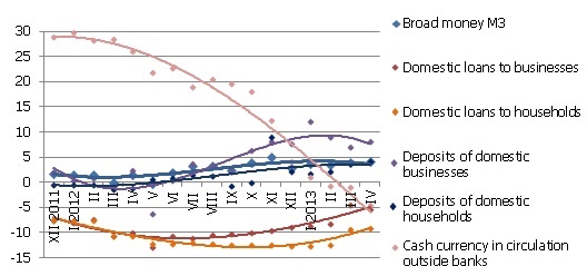  Annual change of some monetary aggregates (%)