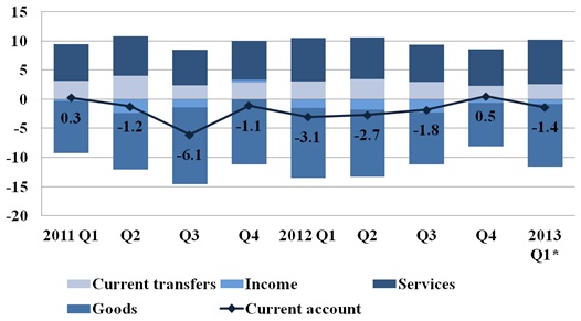 Current acount of Latvia's balance of payments