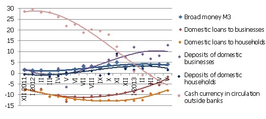 Annual change of some monetary aggregates