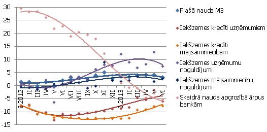 Atsevišķu naudas rādītāju gada pārmaiņas (%) Atsevišķu naudas rādītāju gada pārmaiņas (%)