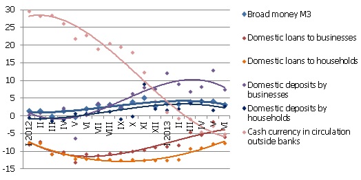 Year-on-year changes in some money indicators (%)