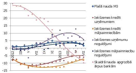 Atsevišķu naudas rādītāju gada pārmaiņas (%) Atsevišķu naudas rādītāju gada pārmaiņas (%)