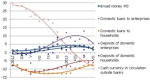 Annual changes in some money indicators (%) 