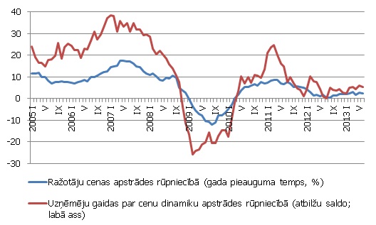 Ražotāju cenas un uzņēmēju cenu gaidas apstrādes rūpniecībā Ražotāju cenas un uzņēmēju cenu gaidas apstrādes rūpniecībā