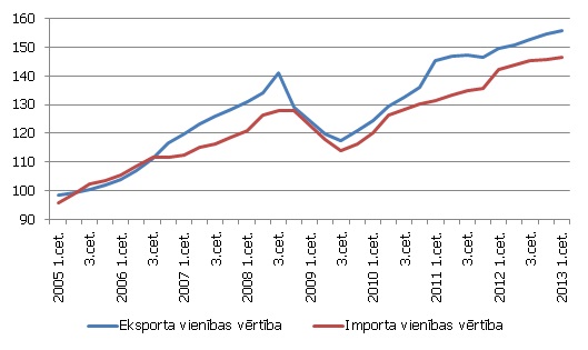Eksporta un importa vienības vērtība (2005=100) Eksporta un importa vienības vērtība (2005=100)