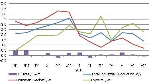 The rate of producer price increase in industry, %