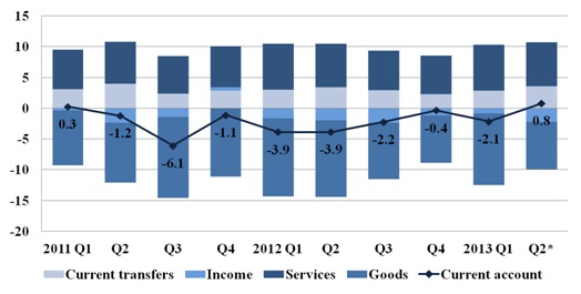 Main components of current account, % of GDP