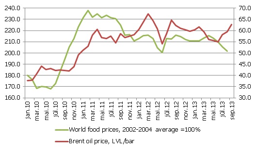 The prices of food and energy resources in the global market 