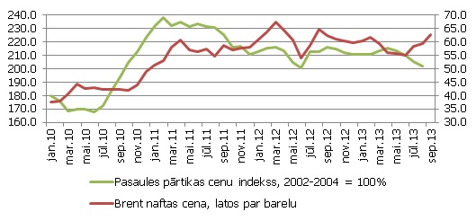 Pārtikas un energoresursu cenu dinamika pasaulē Pārtikas un energoresursu cenu dinamika pasaulē