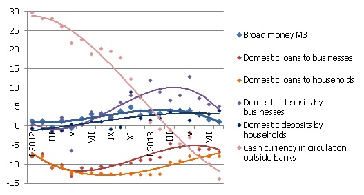 Year-on-year changes of some money indicators (%) 