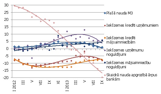 Atsevišķu naudas rādītāju gada pārmaiņas (%) Atsevišķu naudas rādītāju gada pārmaiņas (%)