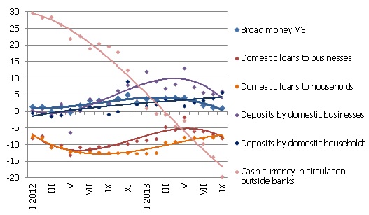 The year-on-year changes in some money indicators (%)
