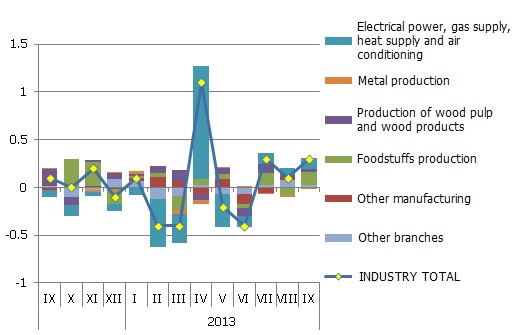 Month-on-month changes in producer prices and their contributions by branch in the domestic market, percentage points