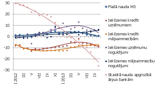 Atsevišķu naudas rādītāju gada pārmaiņas (%) Atsevišķu naudas rādītāju gada pārmaiņas (%)