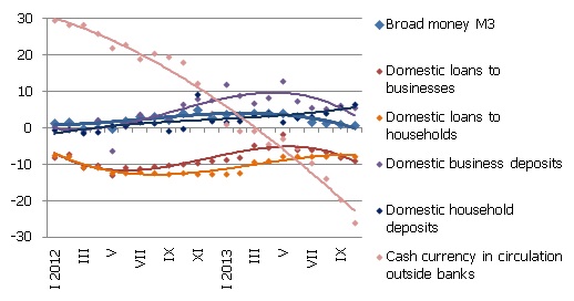 Year-on-year changes in some money indicators (%) 