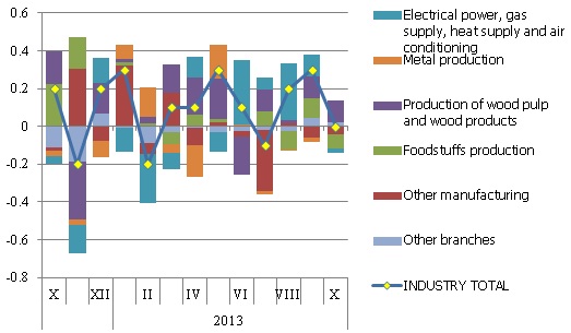 The month-on-month changes in producer prices and contributions by branch in the domestic market