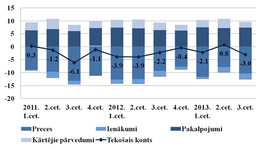 Tekošā konta galvenās komponentes, % no IKP Tekošā konta galvenās komponentes, % no IKP