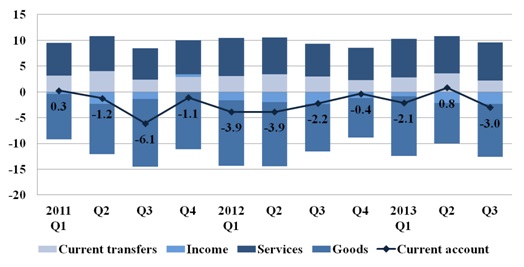 Main components of current account