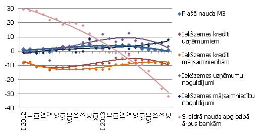 Atsevišķu naudas rādītāju gada pārmaiņas (%) Atsevišķu naudas rādītāju gada pārmaiņas (%)