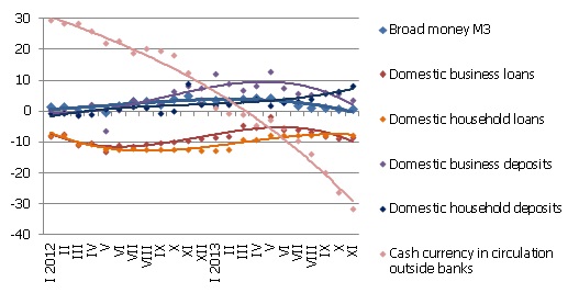 Year-on-year changes in some money supply indicators (%)