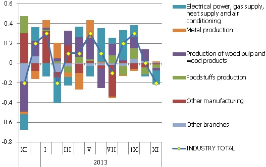 Month-on-month changes in producer prices and contributions by branch, percentage points