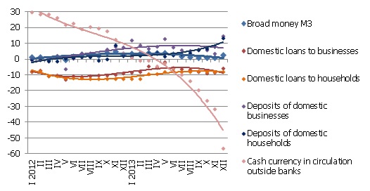 Year-on-year changes in some money indicators s (%) 