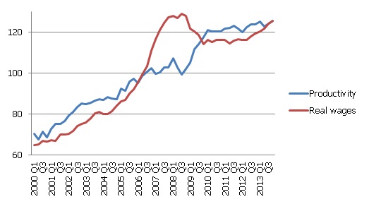 Productivity by hour worked and index of real wages 