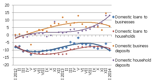 Year-on-year change in some money indicators (%) 