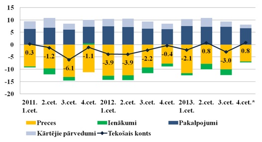 Tekošā konta galvenās komponentes, % no IKP Tekošā konta galvenās komponentes, % no IKP