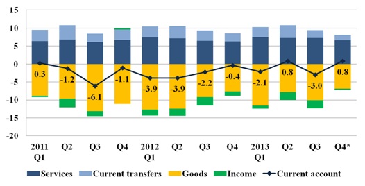 Main components of the current account, % of GDP