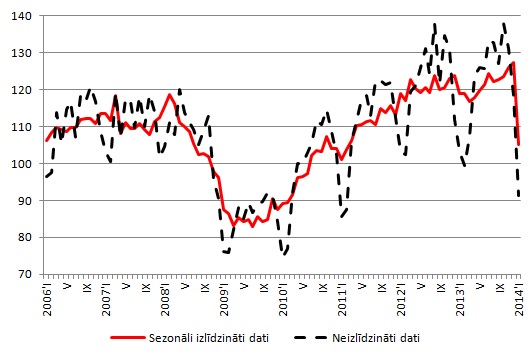 Apstrādes rūpniecības fiziskā apjoma indekss (2010=100), sezonāli izlīdzināti un neizlīdzināti dati Apstrādes rūpniecības fiziskā apjoma indekss (2010=100), sezonāli izlīdzināti un neizlīdzināti dati
