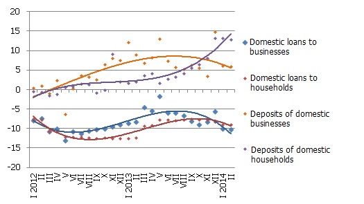 Annual changes of selected monetary aggregates (%)