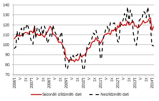 Apstrādes rūpniecības fiziskā apjoma indekss (2010=100), sezonāli izlīdzināti un neizlīdzināti dati Apstrādes rūpniecības fiziskā apjoma indekss (2010=100), sezonāli izlīdzināti un neizlīdzināti dati