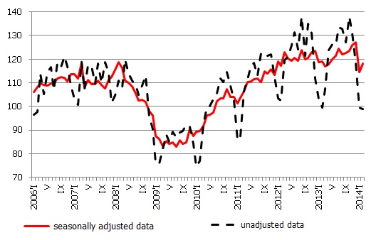 Volume index of manufacturing production (2010=100), seasonally adjusted and unadjusted data 