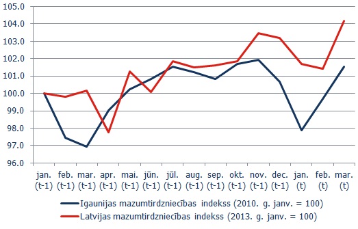 Latvijas un Igaunijas mazumtirdzniecības indeksi (sezonāli izlīdzināti dati) Latvijas un Igaunijas mazumtirdzniecības indeksi (sezonāli izlīdzināti dati)